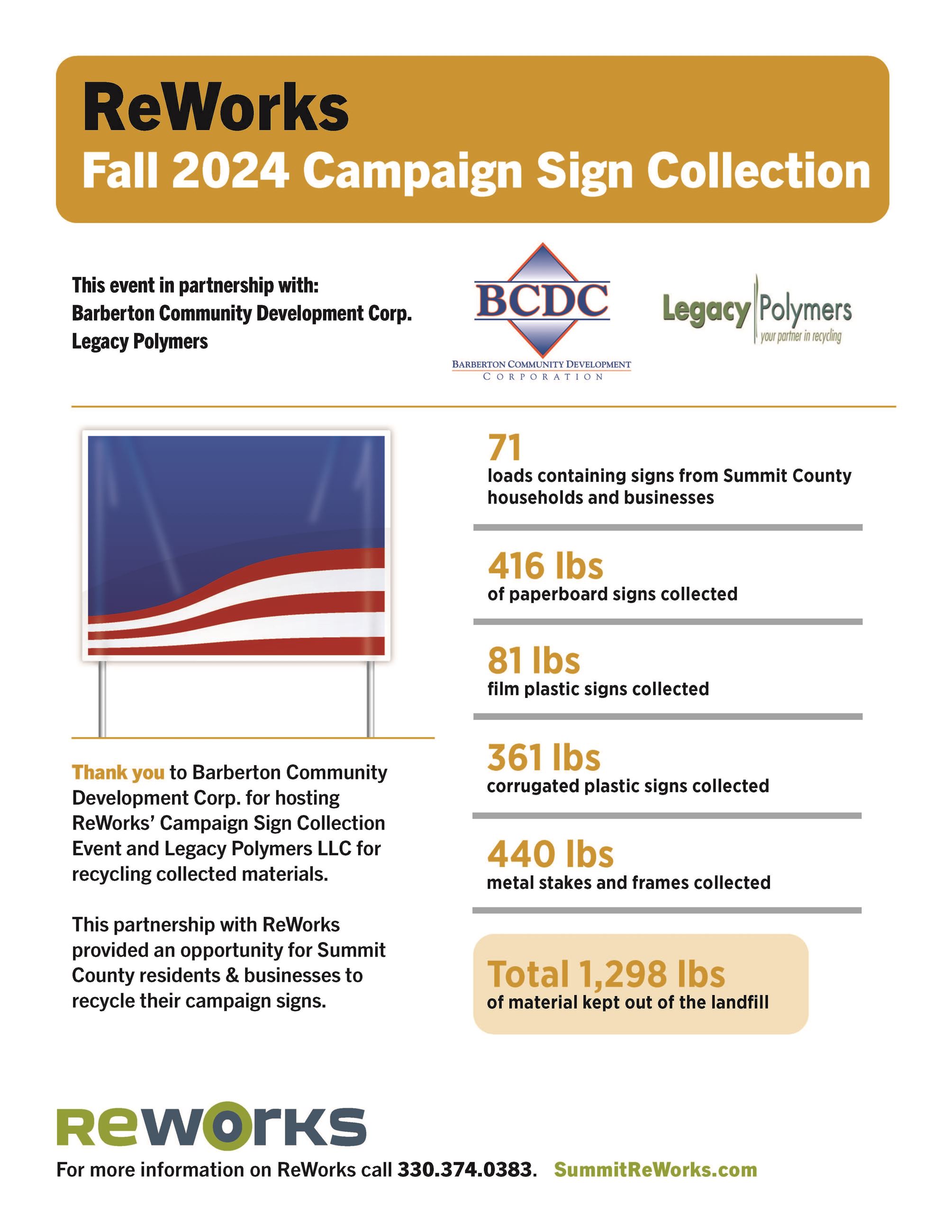 Fall 2024 Campaign Sign Collection Summary