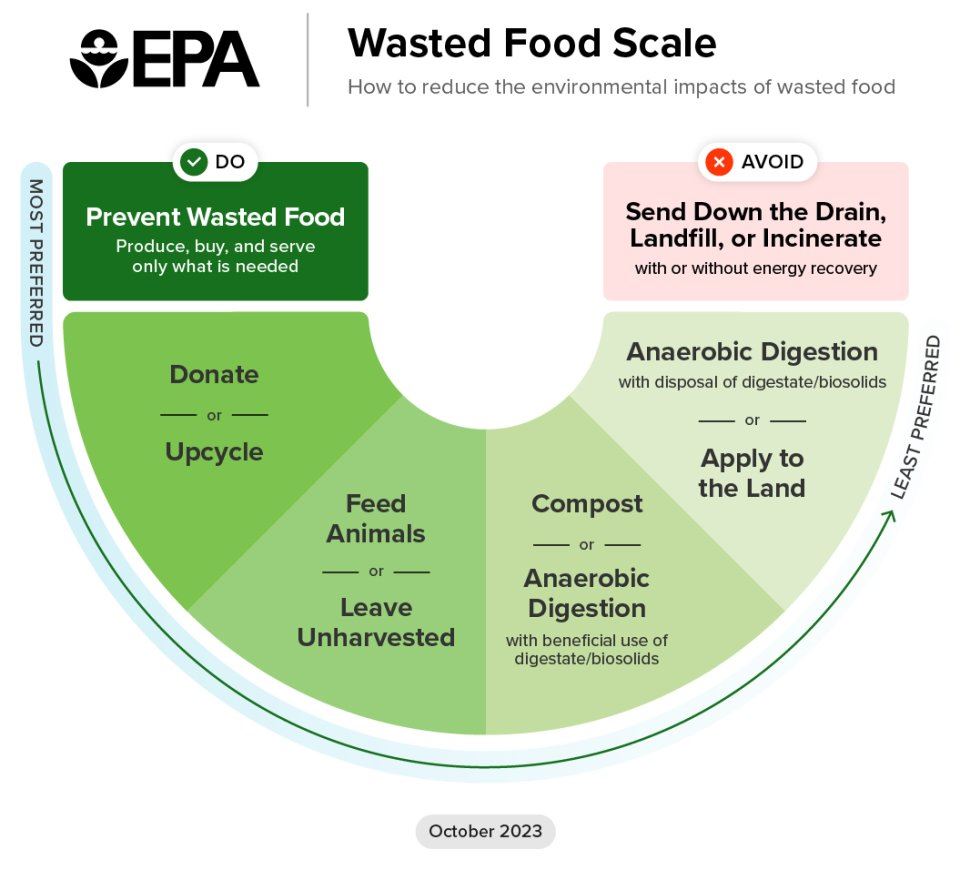 EPA's Scale for Wasted Food